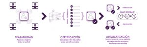 Blockchain