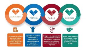 transformación digital en el sector salud